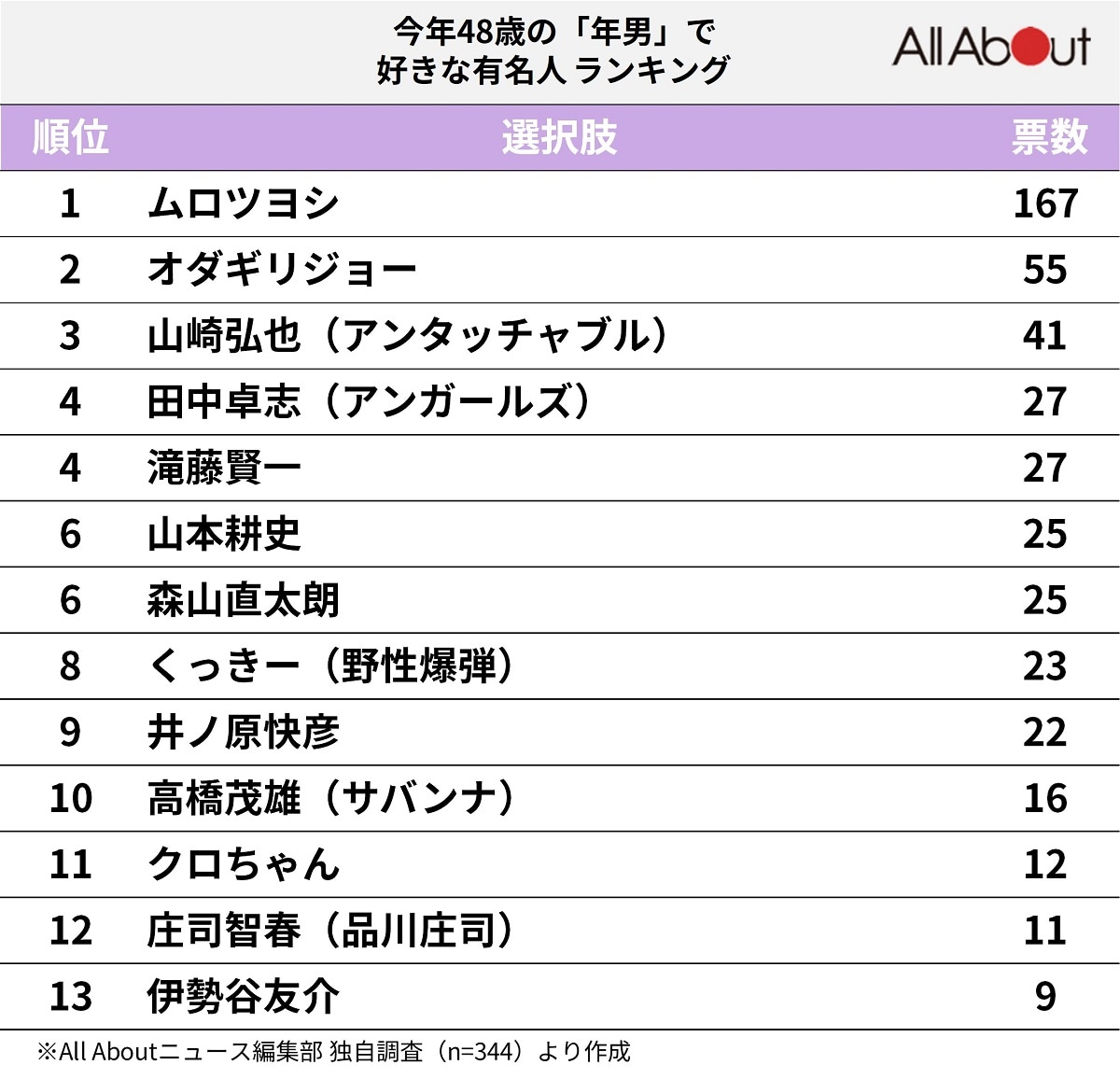 今年48歳の「年男」で好きな有名人ランキング