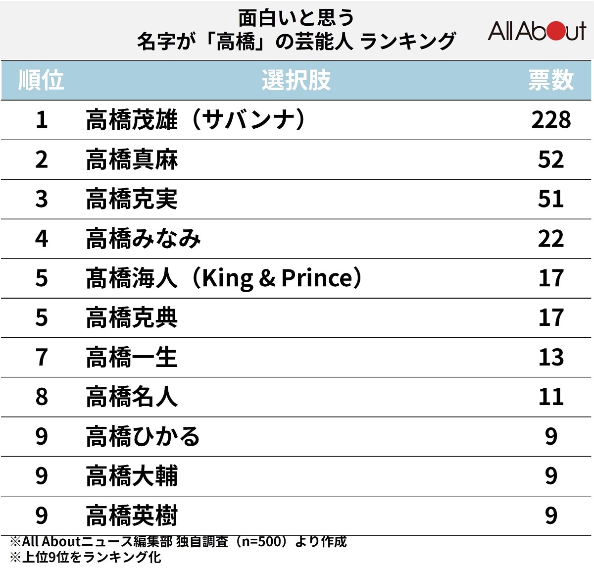 面白いと思う「名字が『高橋』の芸能人」ランキング