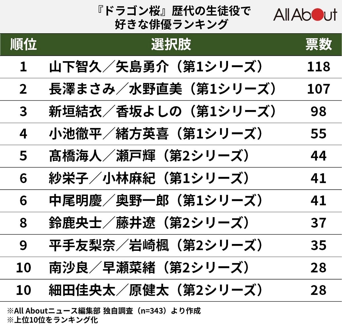 歴代の生徒役で好きな俳優ランキング