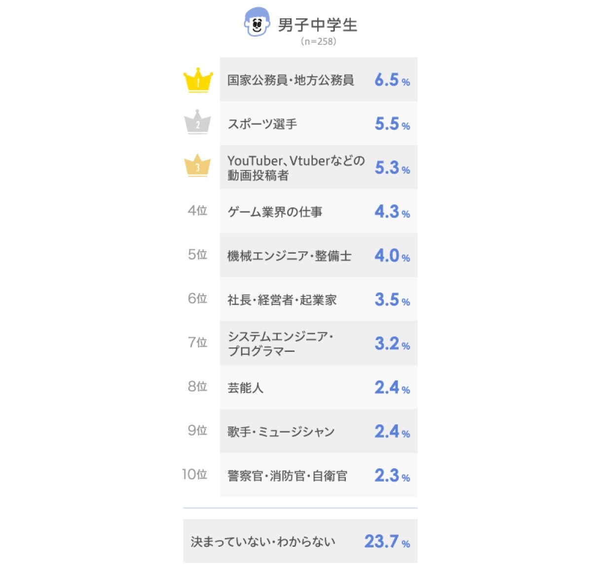 男子中学生のなりたい職業ランキング