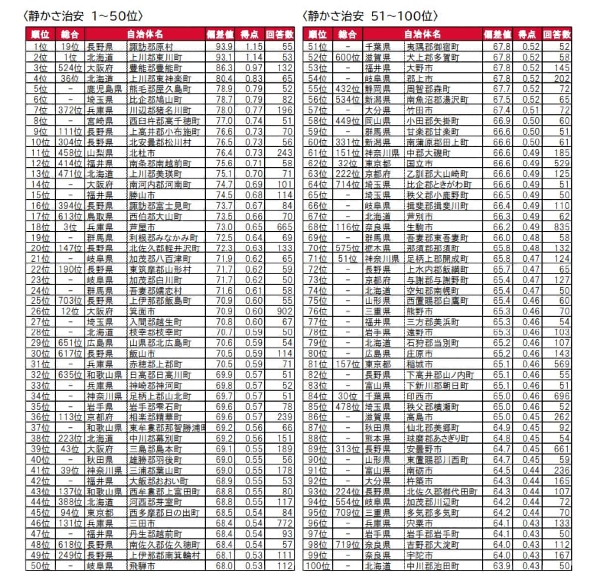 「静かで治安がいい」と思う全国の自治体ランキングTOP100