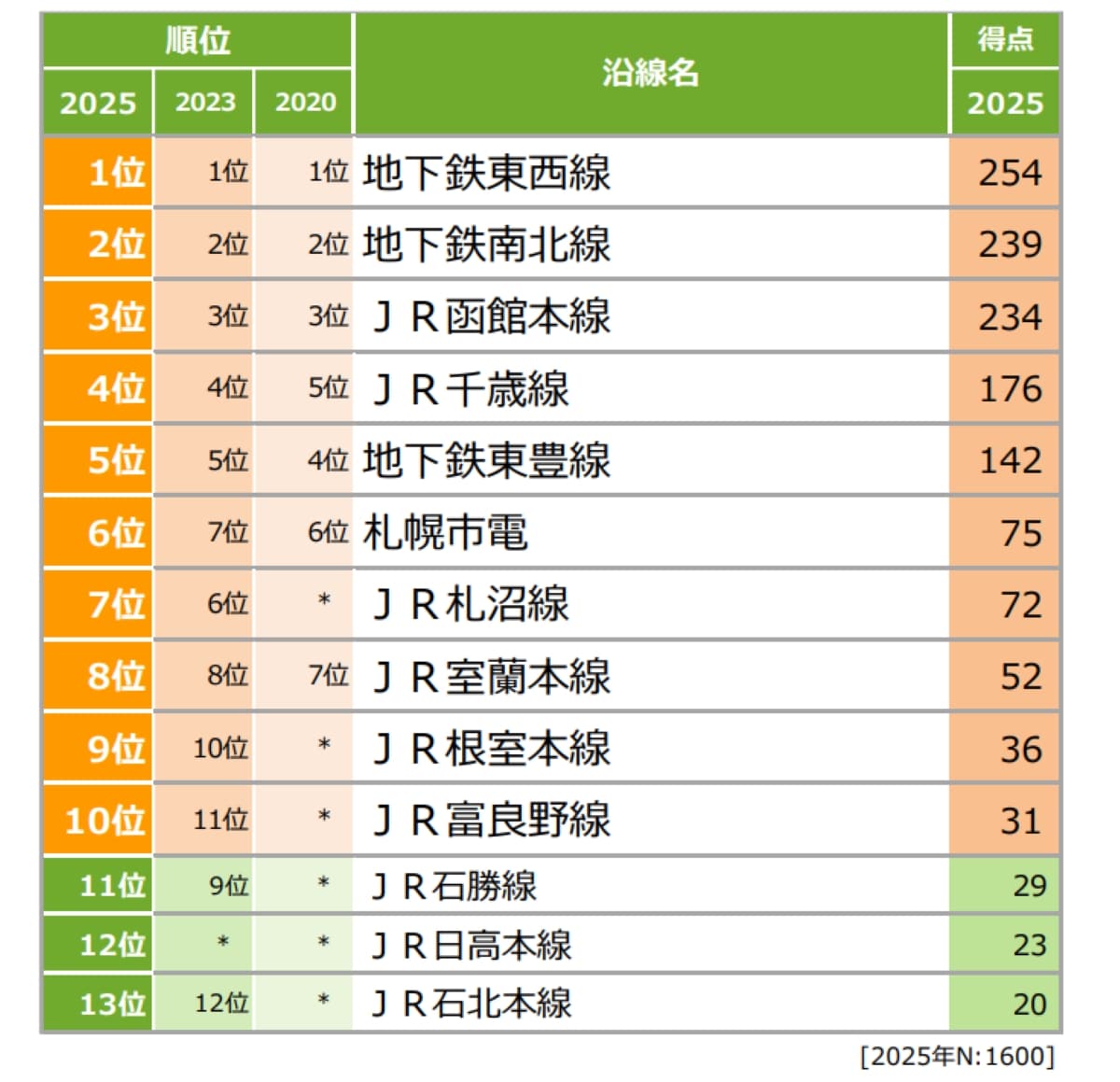 住みたい沿線ランキング 北海道版