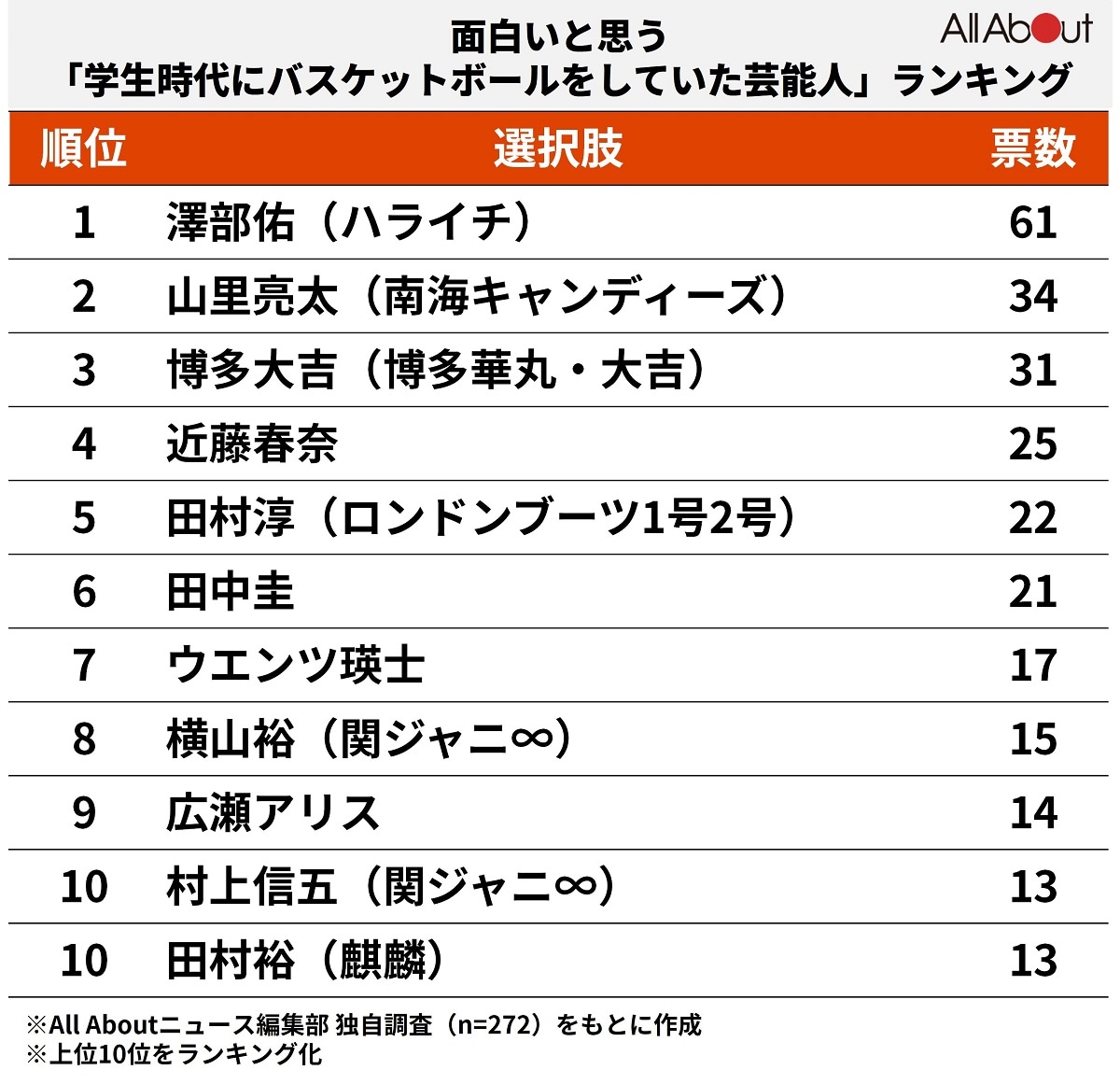 面白いと思う「学生時代にバスケットボールをしていた芸能人」ランキング