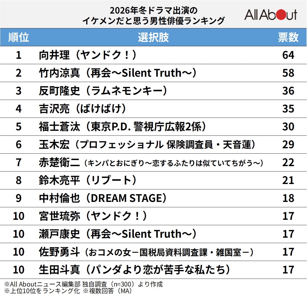 「2026年」冬ドラマ出演のイケメンだと思う男性俳優ランキング