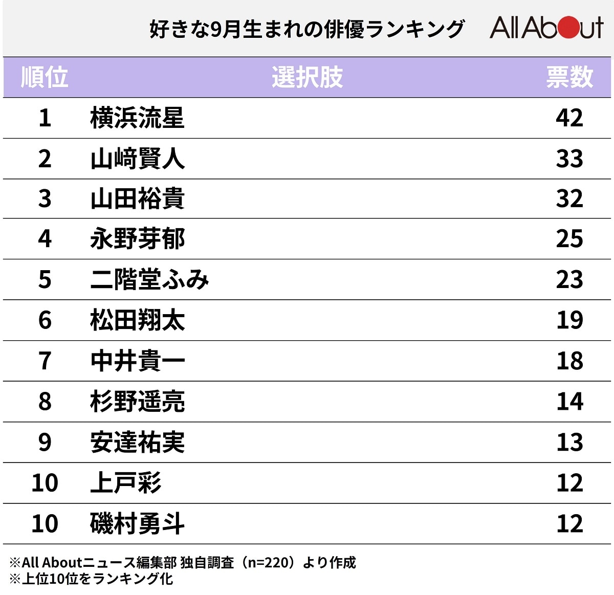 好きな9月生まれの俳優ランキング