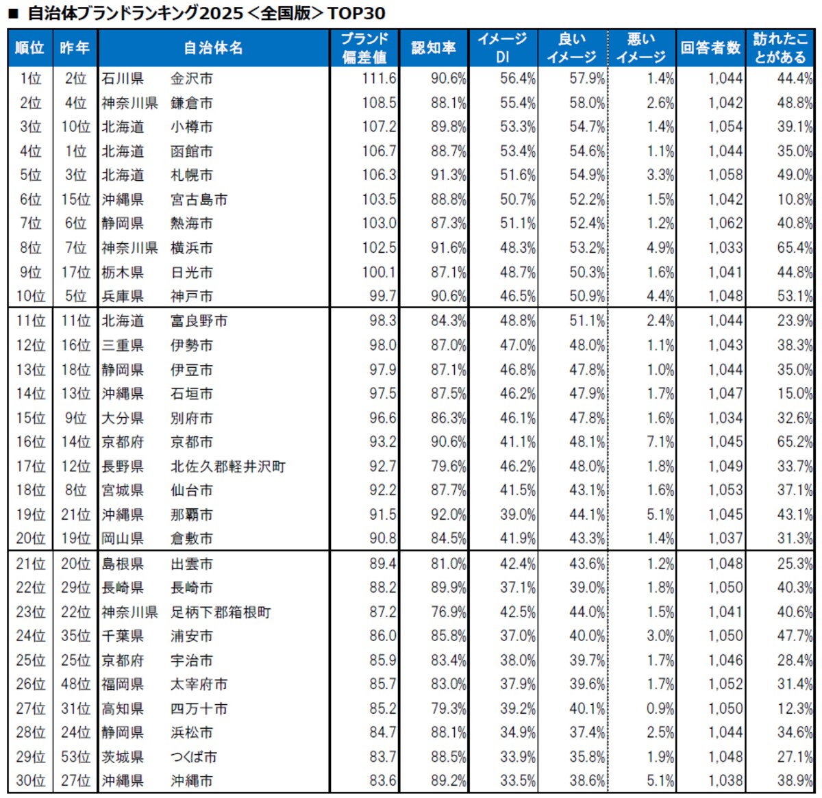 【全国版】自治体ブランドランキング