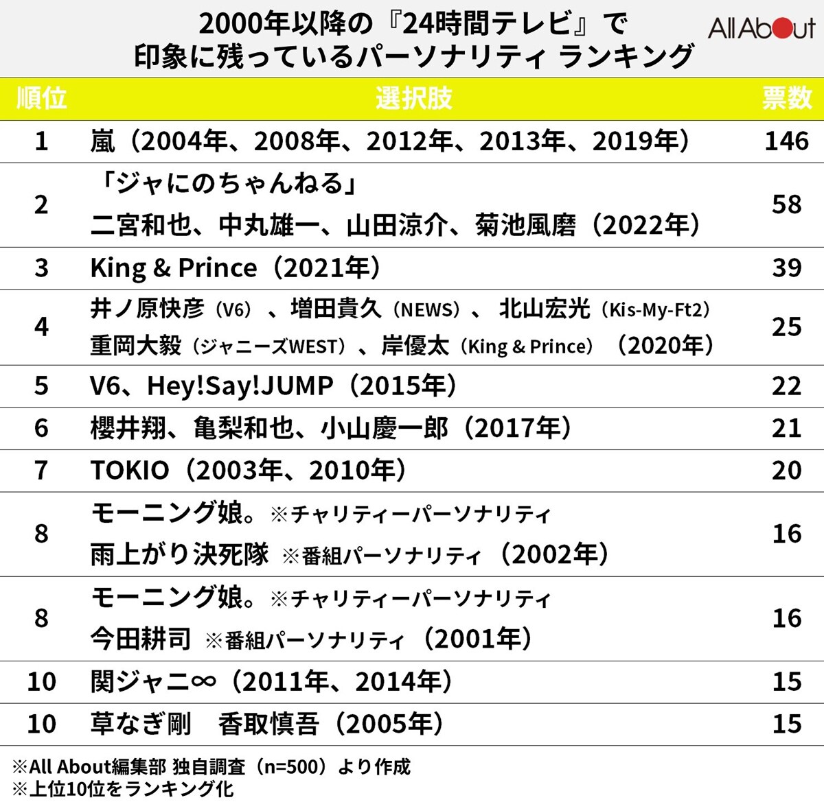 2000年以降の『24時間テレビ』で印象に残っている「パーソナリティ」ランキング