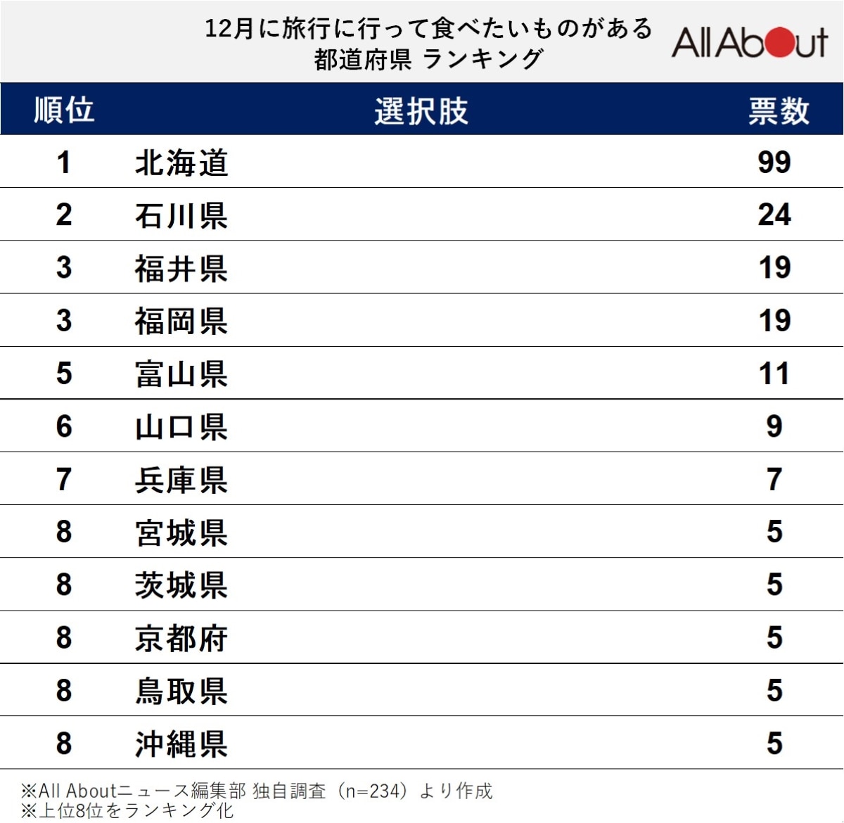 12月に旅行に行って食べたいものがある都道府県ランキング