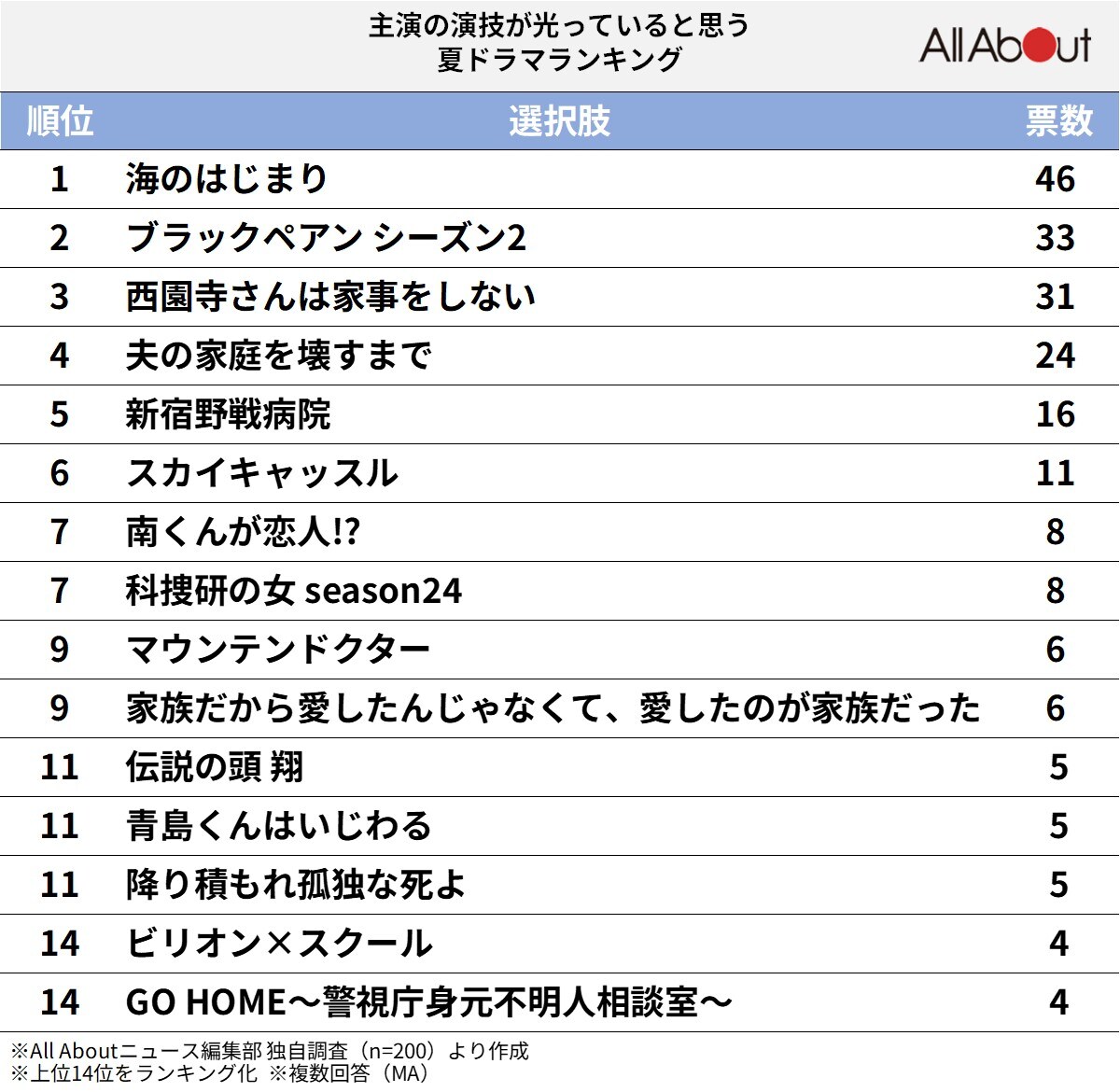 主演の演技が光っていると思う2024年夏ドラマランキング