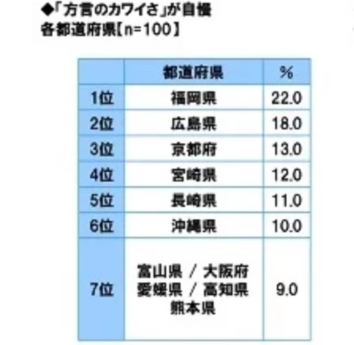 【2024年版】「方言のカワイさ」が自慢の都道府県ランキング