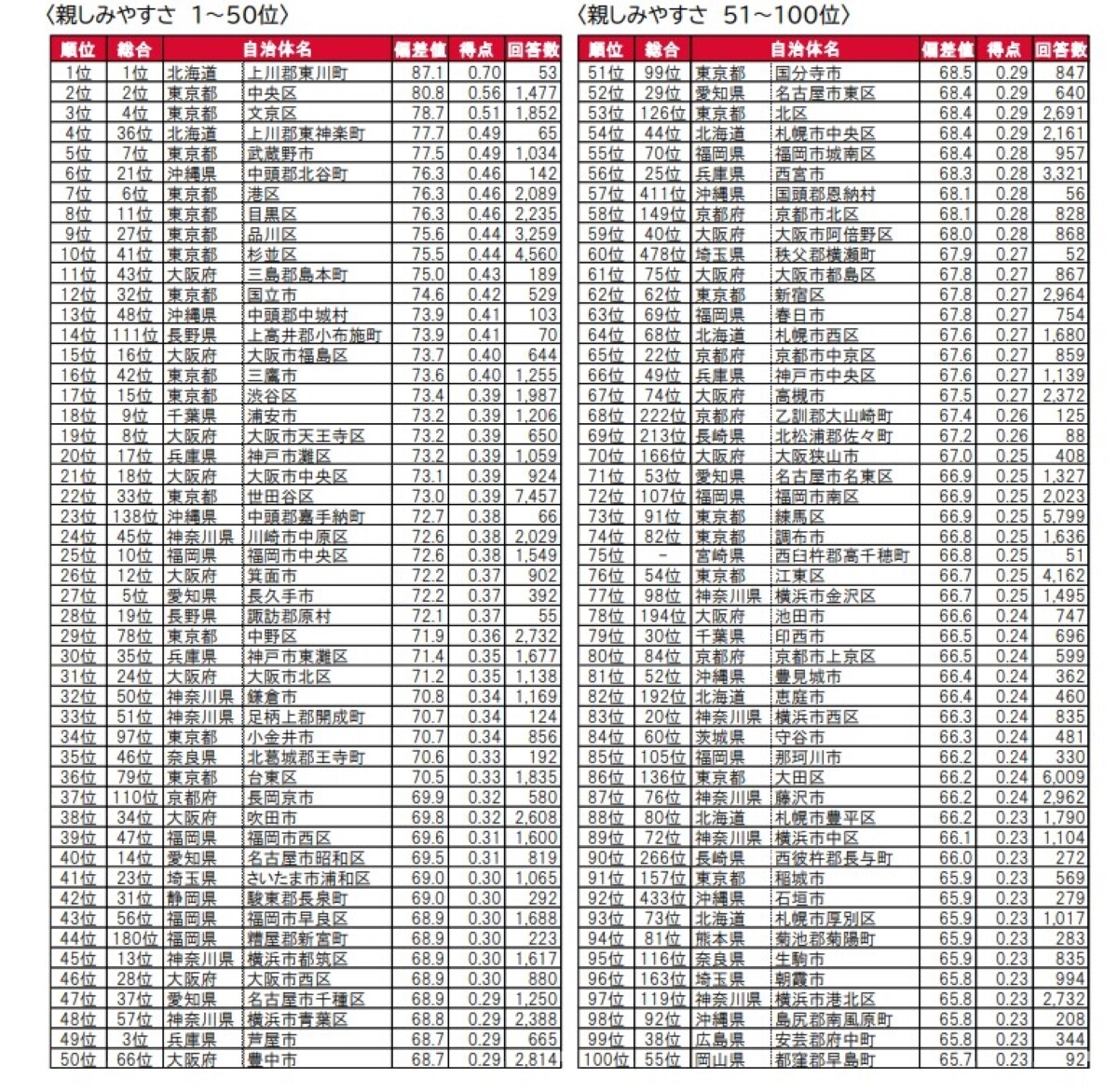 「静かで治安がいい」と思う全国の自治体ランキングTOP100