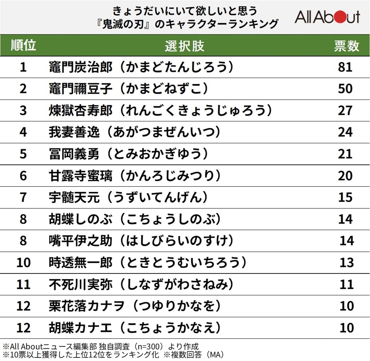 きょうだいにいて欲しいと思う『鬼滅の刃』のキャラクターランキング