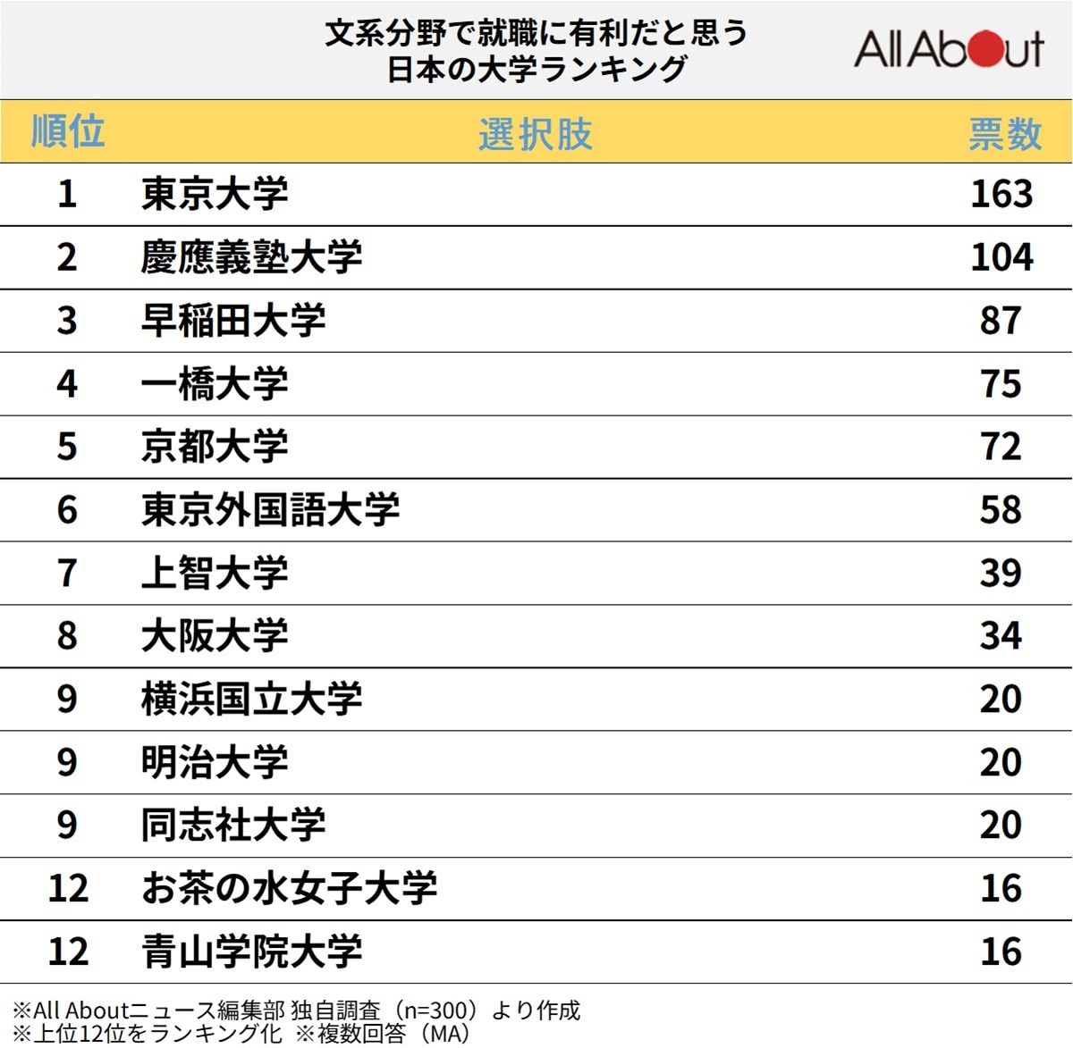 「文系分野で就職に有利」だと思う日本の大学ランキング