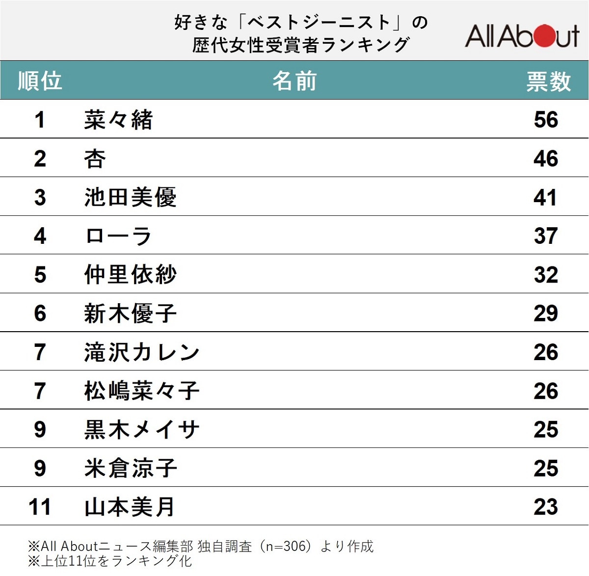 好きな「ベストジーニストの歴代女性受賞者」ランキング