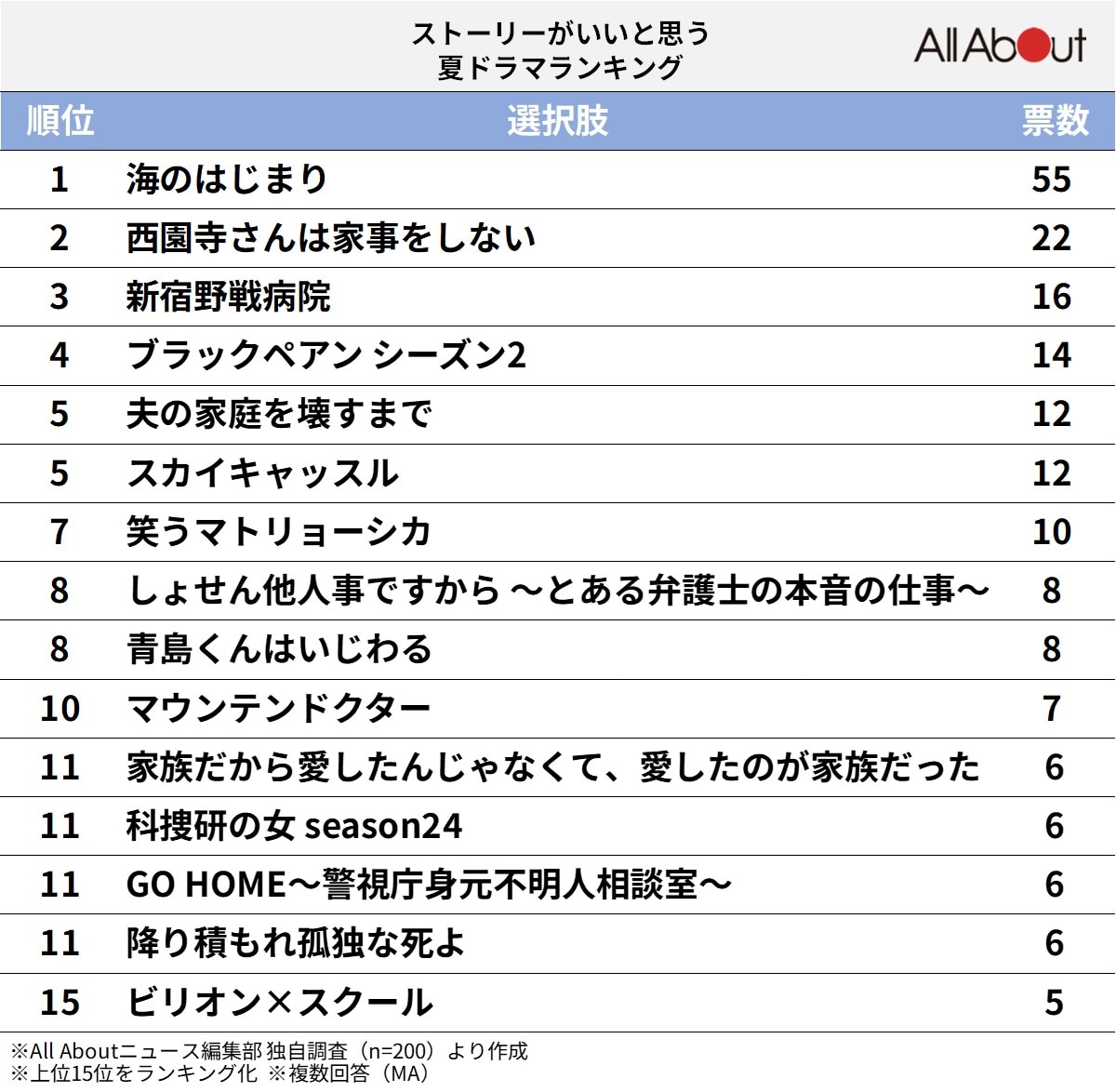 ストーリーがいいと思う2024年夏ドラマランキング