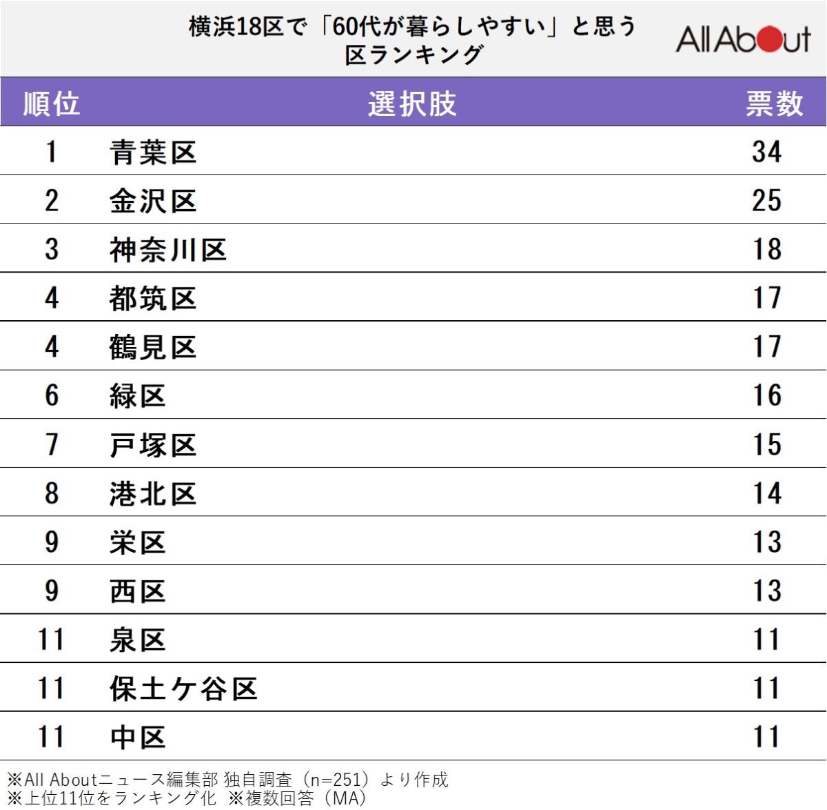 横浜18区で「60代が暮らしやすい」と思う区ランキング