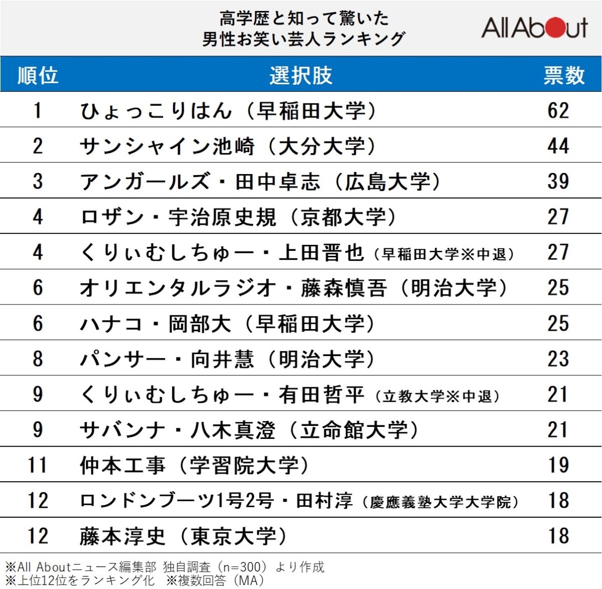 高学歴と知って驚いた「男性お笑い芸人」ランキング