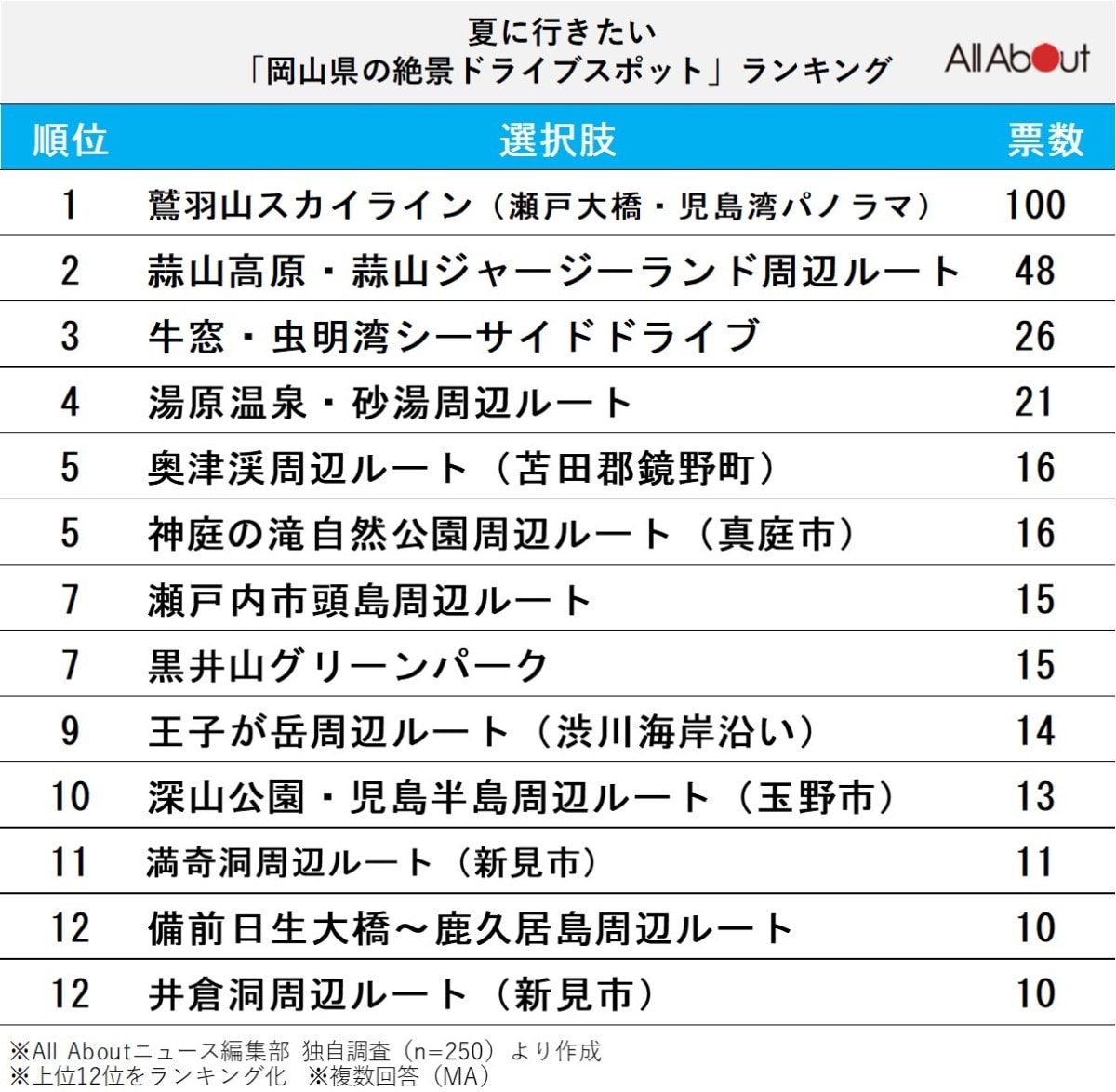 夏に行きたい「岡山県の絶景ドライブスポット」ランキング