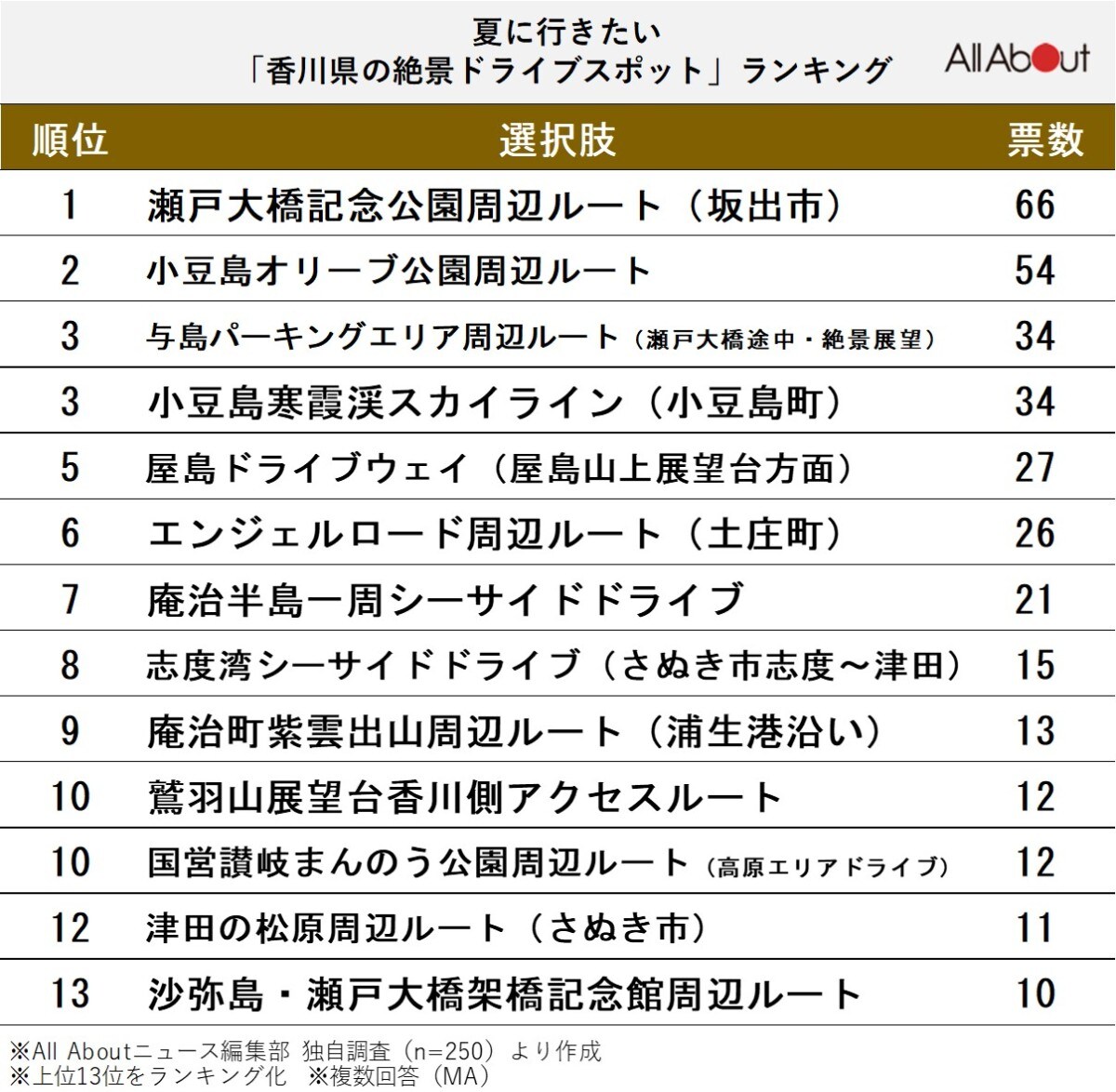 夏に行きたい「香川県の絶景ドライブスポット」ランキング