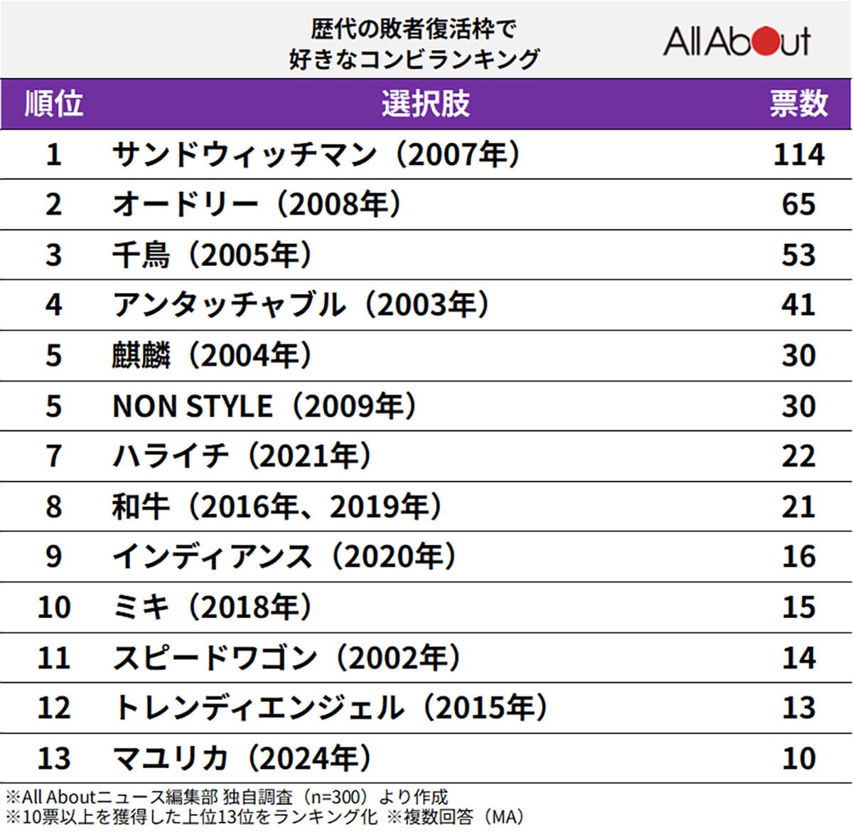 歴代の敗者復活枠で好きなコンビランキング