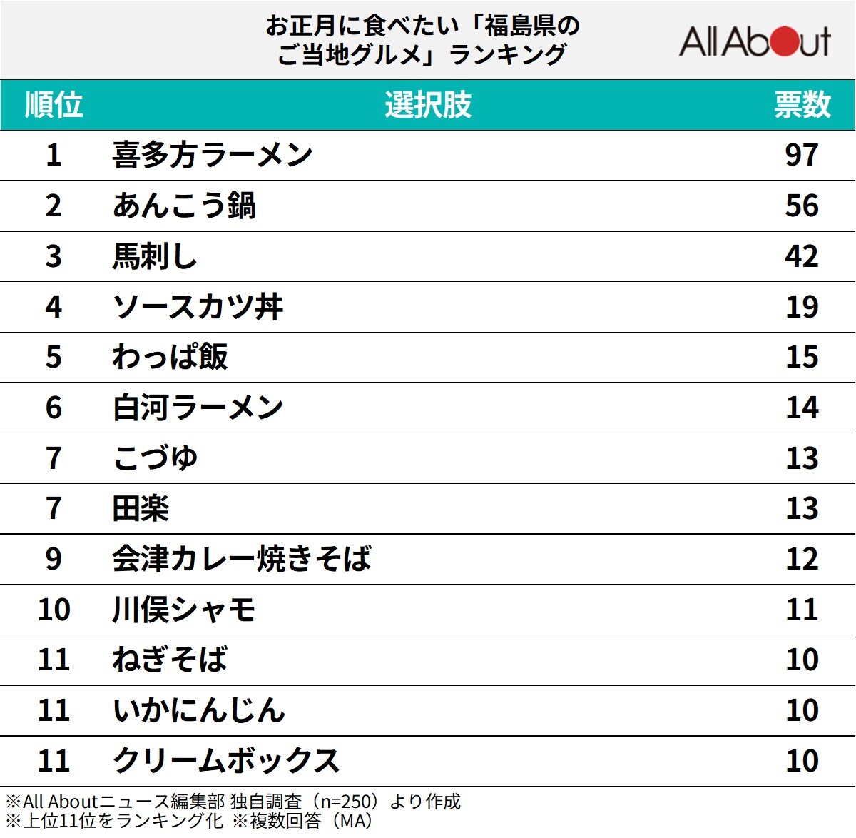 お正月に食べたい「福島県のご当地グルメ」ランキング