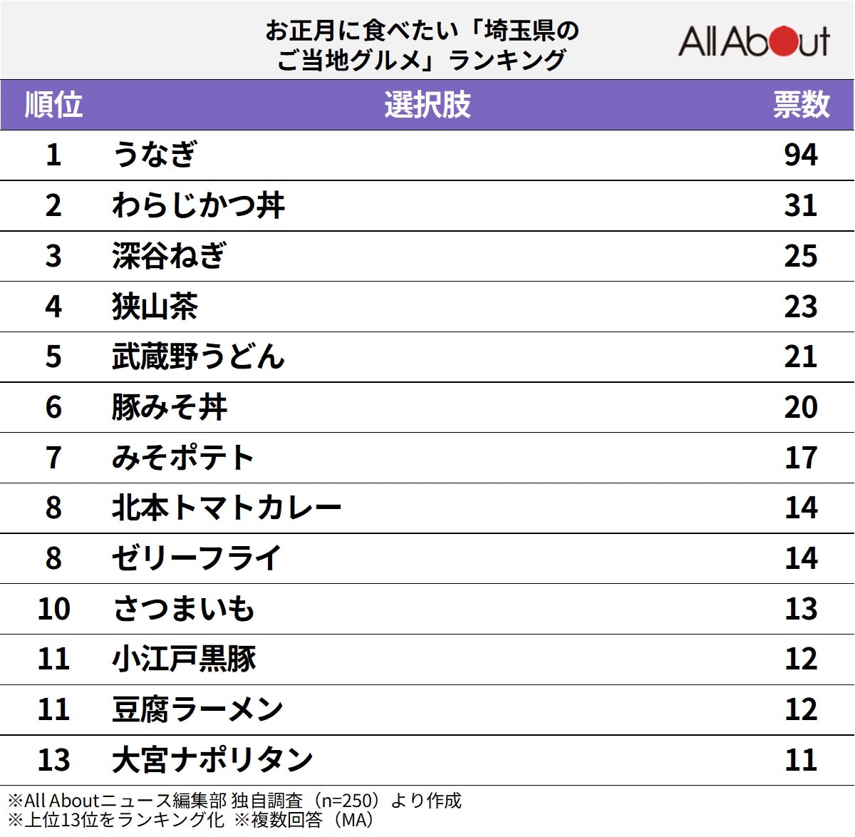 お正月に食べたい「埼玉県のご当地グルメ」ランキング