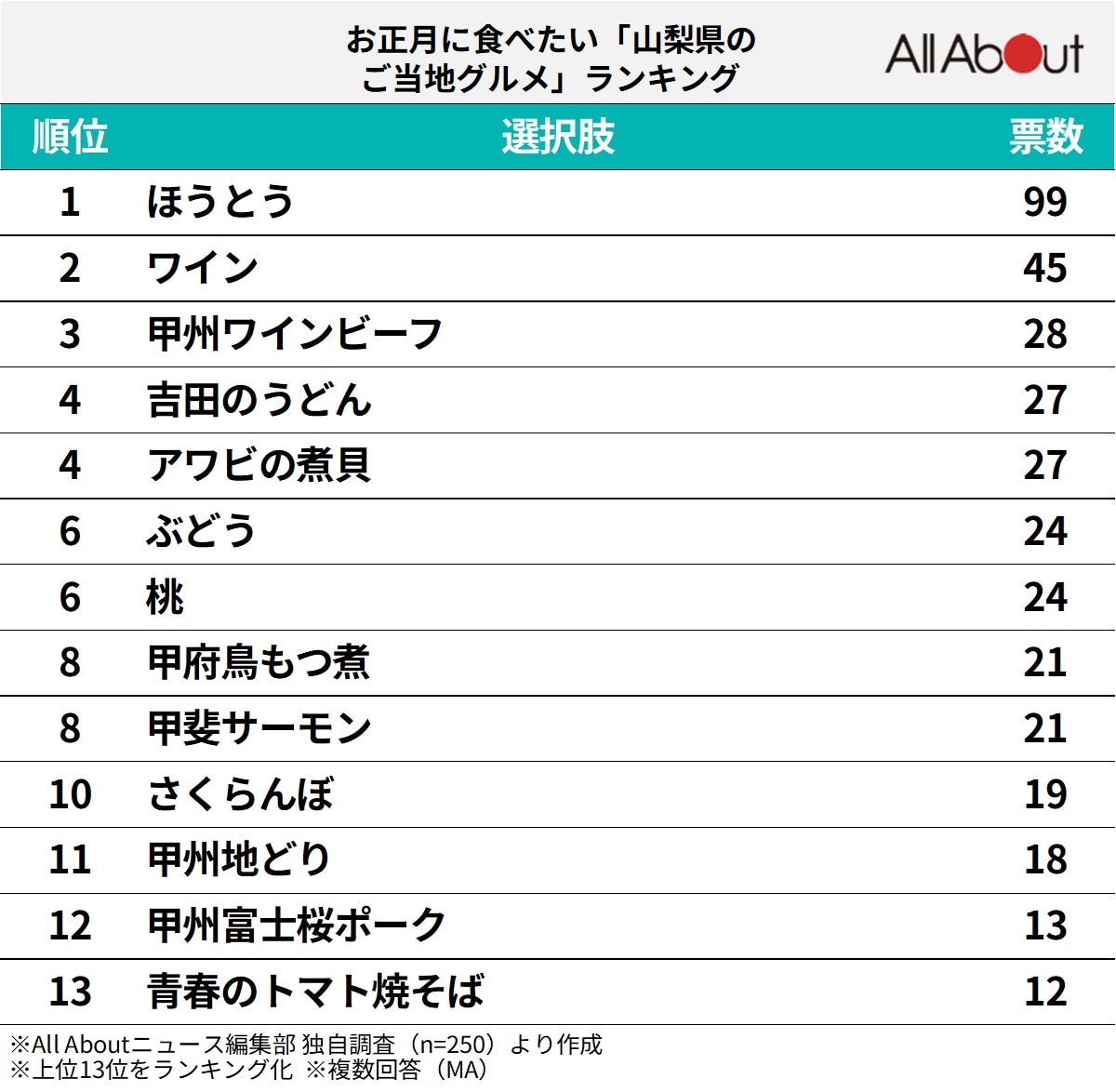 お正月に食べたい「山梨県のご当地グルメ」ランキング