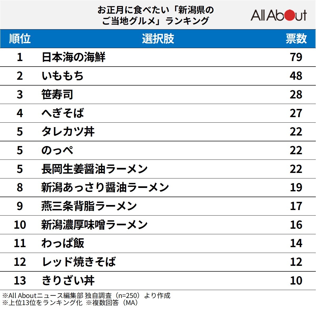 お正月に食べたい「新潟県のご当地グルメ」ランキング