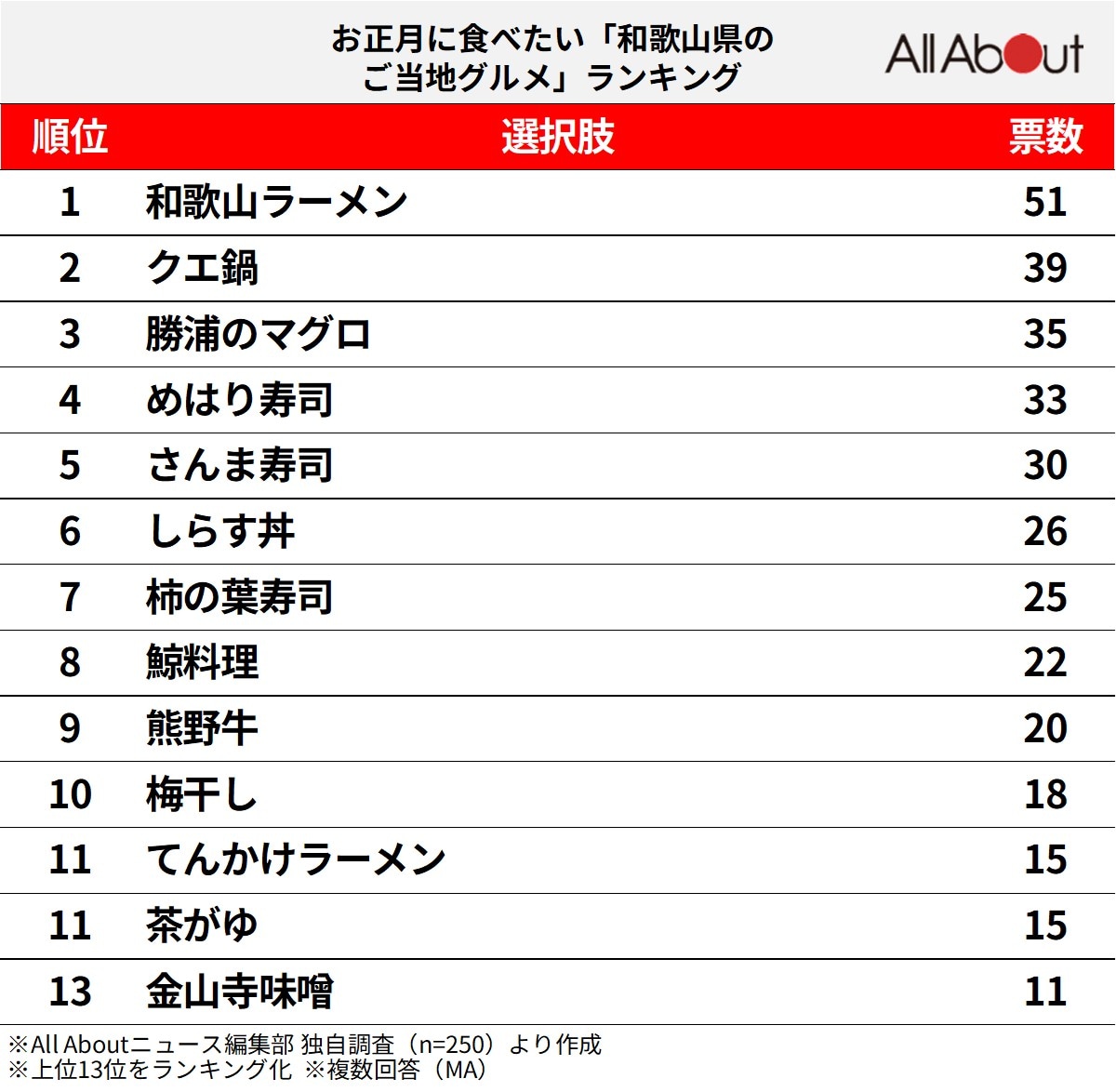 お正月に食べたい「和歌山県のご当地グルメ」ランキング