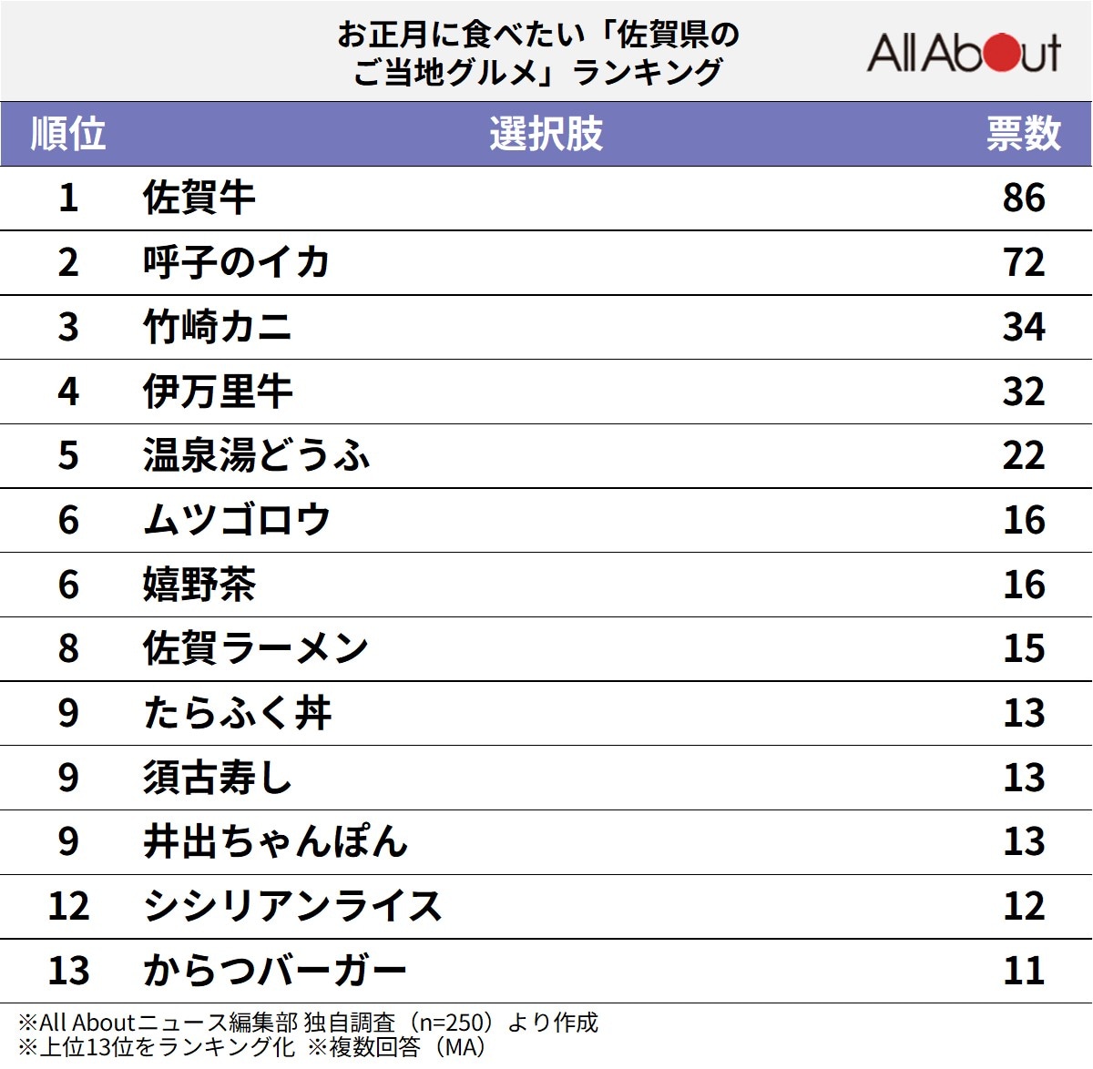お正月に食べたい「佐賀県のご当地グルメ」ランキング