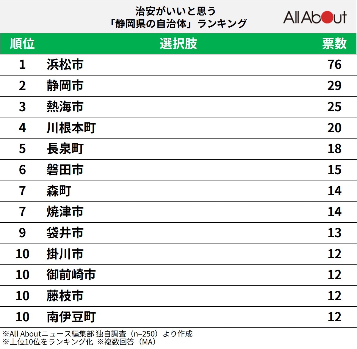 治安がいいと思う「静岡県の自治体」ランキング