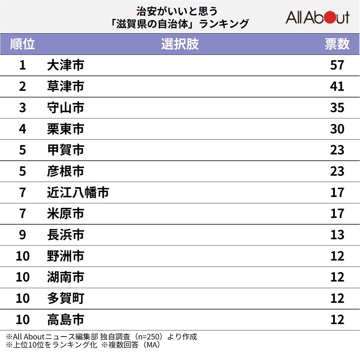 治安がいいと思う「滋賀県の自治体」ランキング