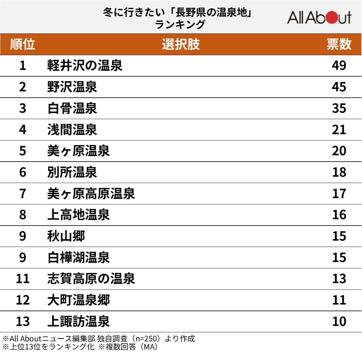 長野県の温泉地ランキング