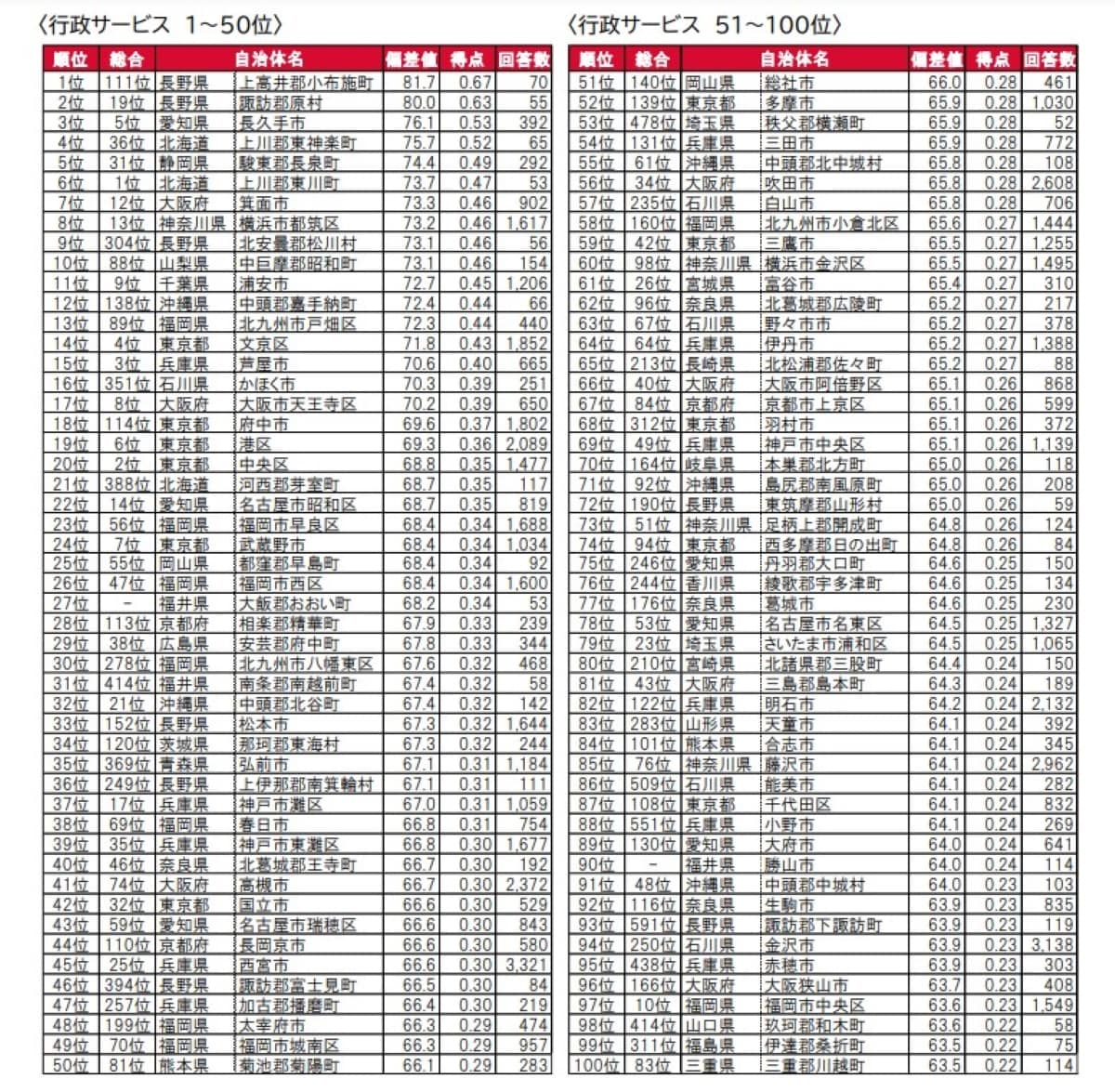 【全国版】自治体ランキング