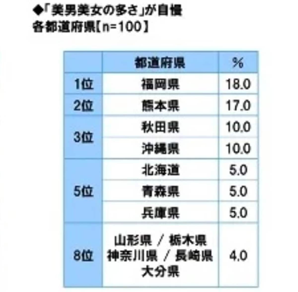 【2024年版】「美男美女の多さ」が自慢の都道府県ランキング