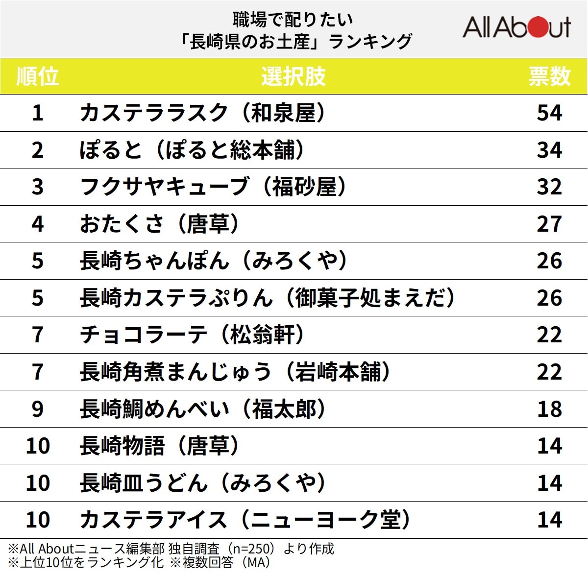 職場で配りたい「長崎県のお土産」ランキング
