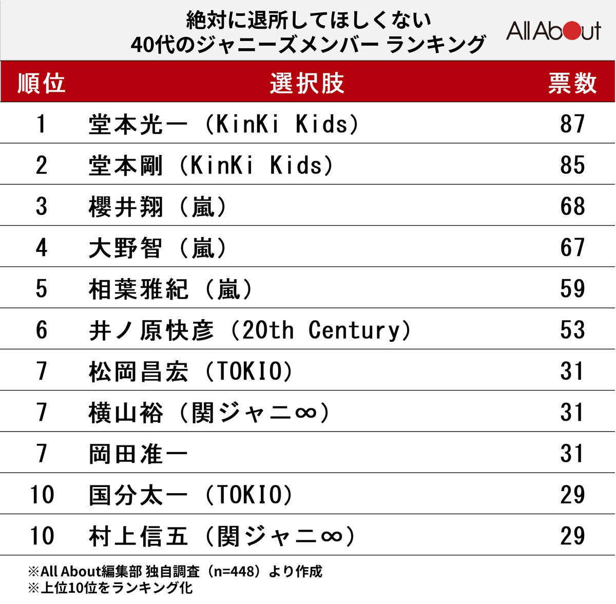  絶対に退所してほしくない「40代のジャニーズタレント」ランキング