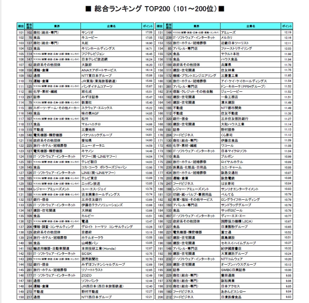 【総合】2025年卒の就職人気企業ランキング