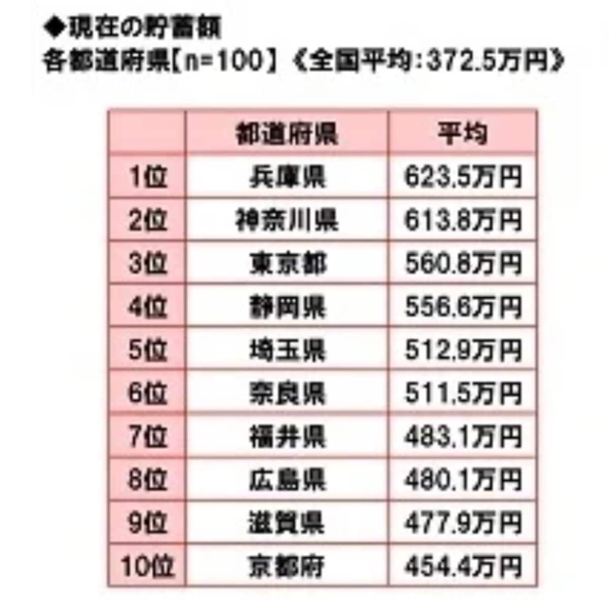 「現在の貯蓄額」が多い都道府県ランキング