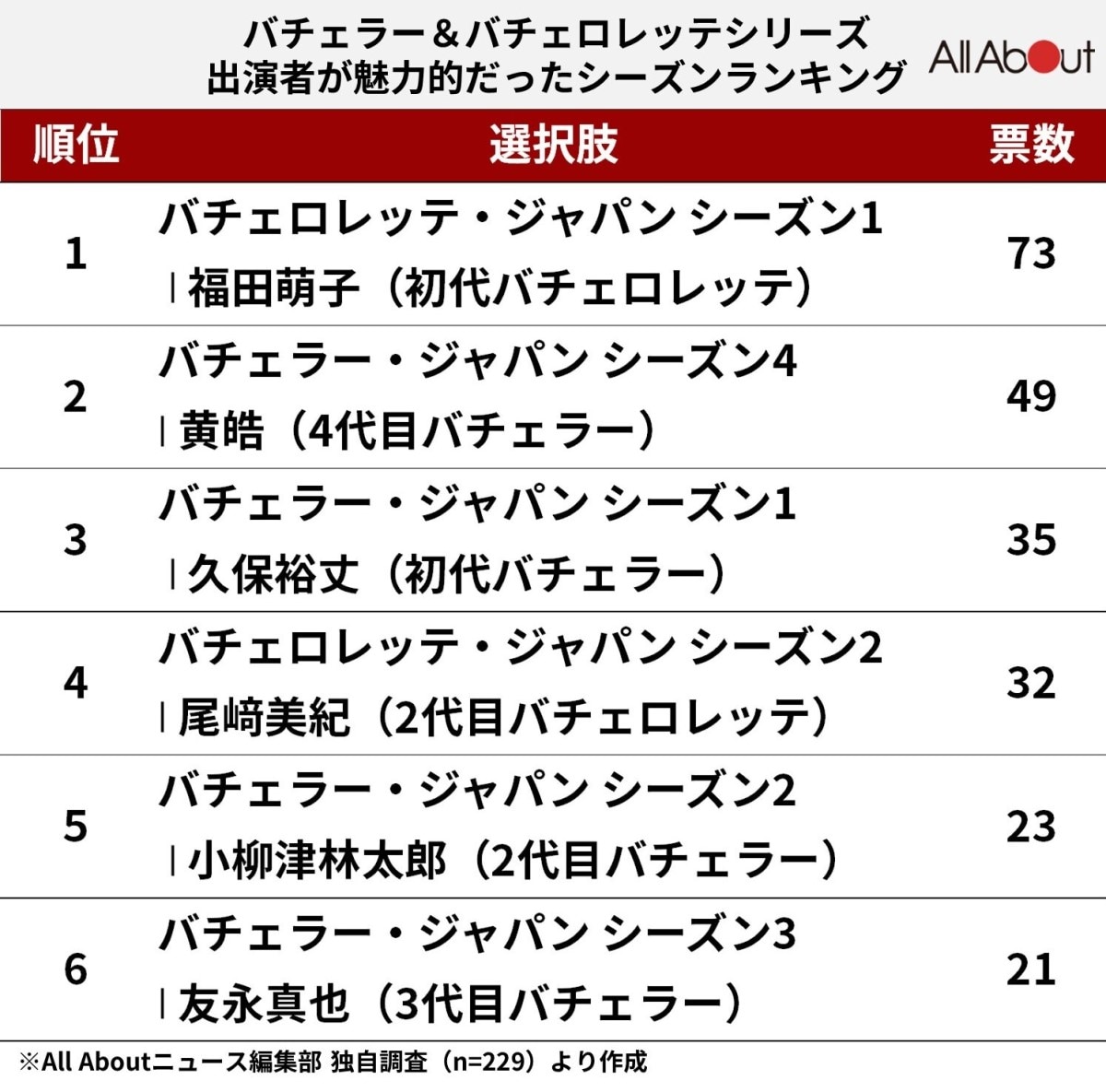 『バチェラー』『バチェロレッテ』出演者が魅力的だったシーズンランキング