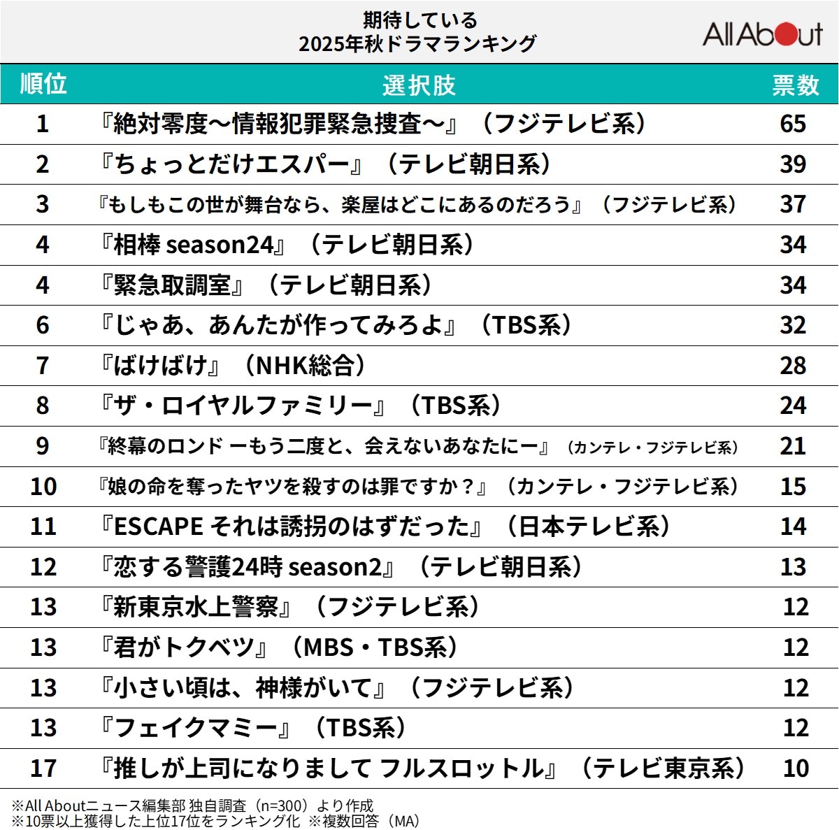 期待している「2025年秋ドラマ」ランキング