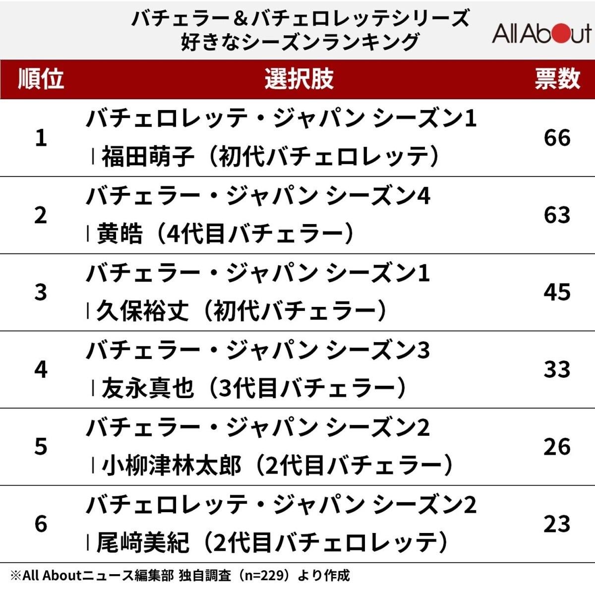 『バチェラー』『バチェロレッテ』好きなシーズンランキング