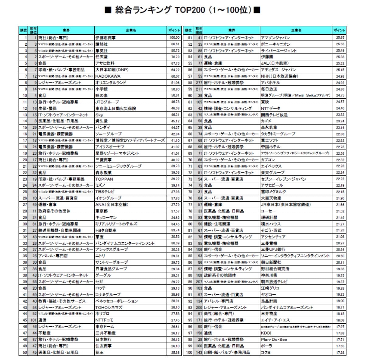 【総合】2025年卒の就職人気企業ランキング