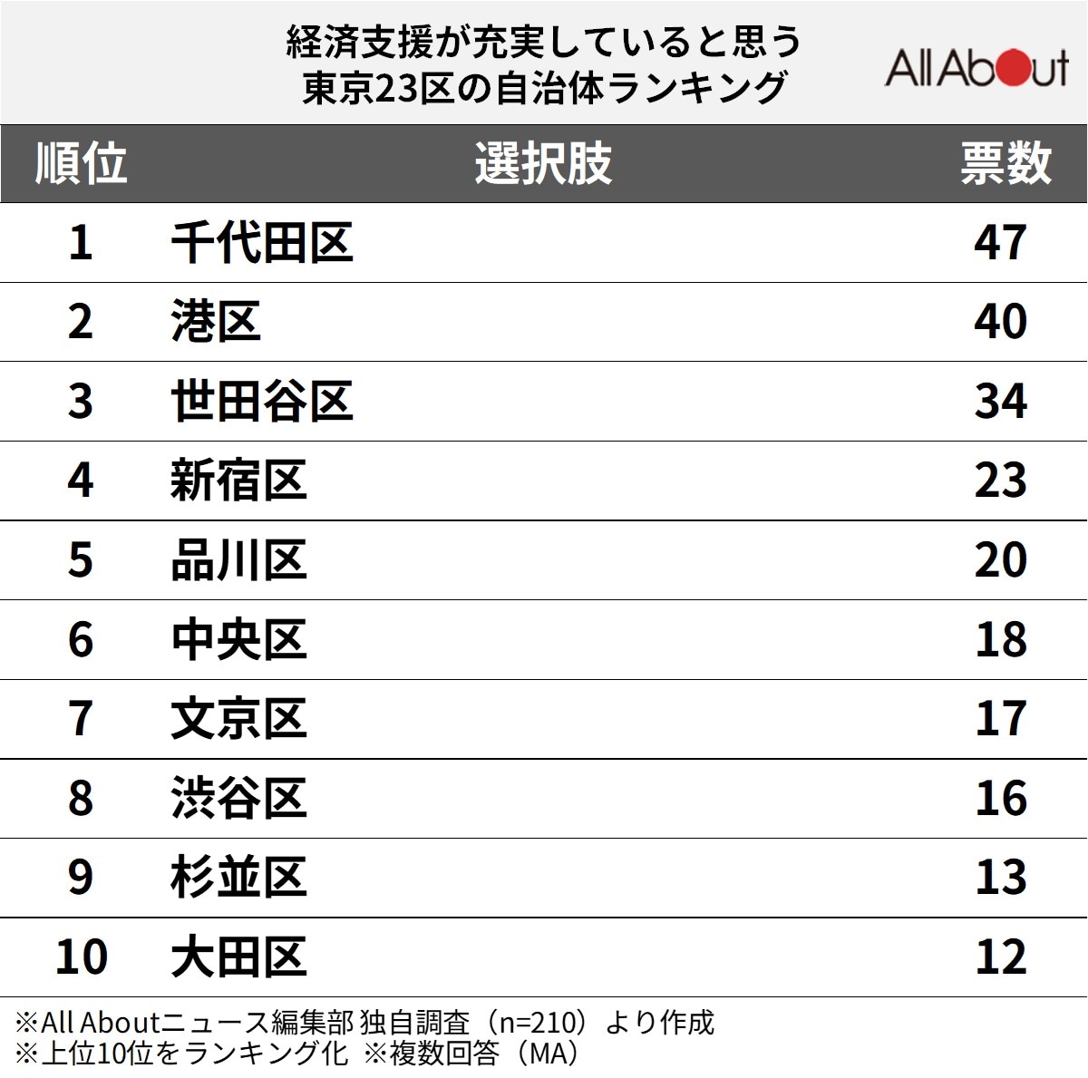 経済支援が充実していると思う「東京23区の自治体」ランキング