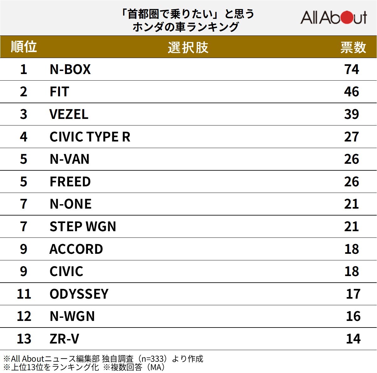 「首都圏で乗りたい」と思うホンダの車ランキング