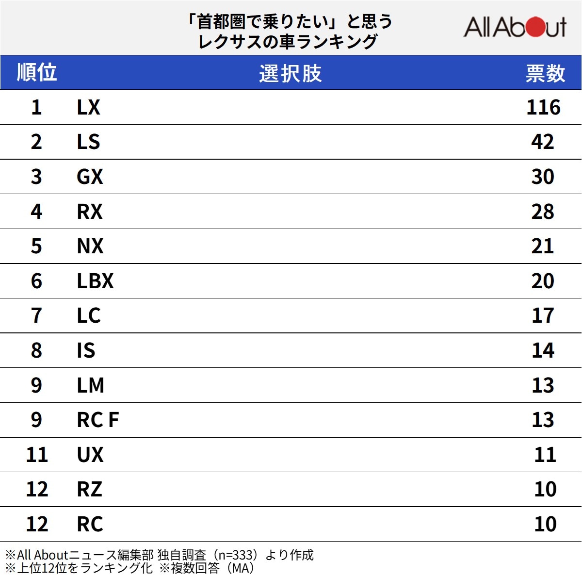 「首都圏で乗りたい」と思うレクサスの車ランキング