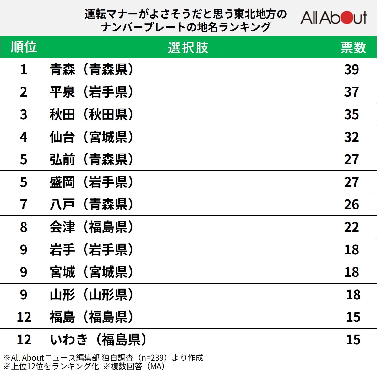 運転マナーがよさそうだと思う東北地方のナンバープレートの地名ランキング
