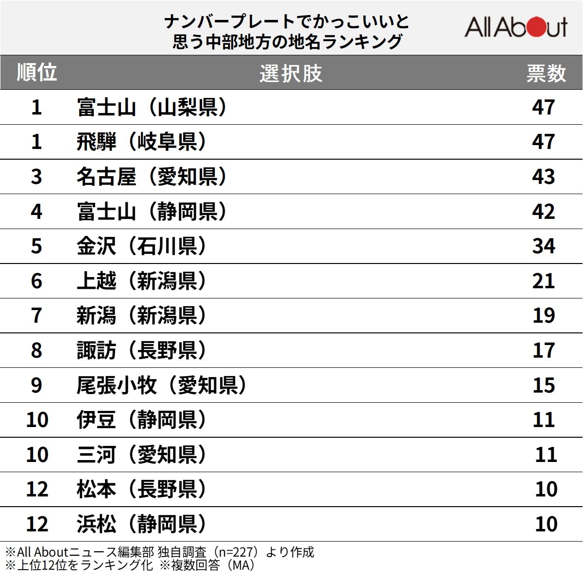 ナンバープレートでかっこいいと思う中部地方の地名ランキング