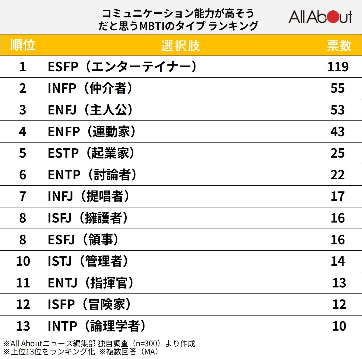 「コミュニケーション能力が高そう」だと思うMBTIのタイプランキング