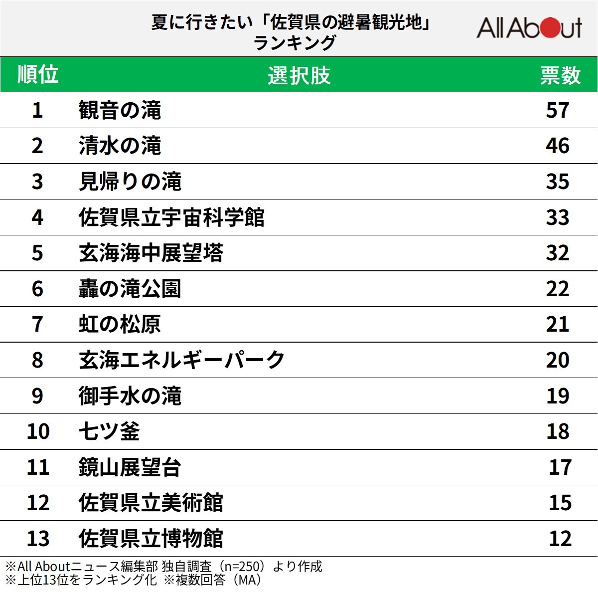 「夏に行きたい佐賀県の避暑観光地」ランキング